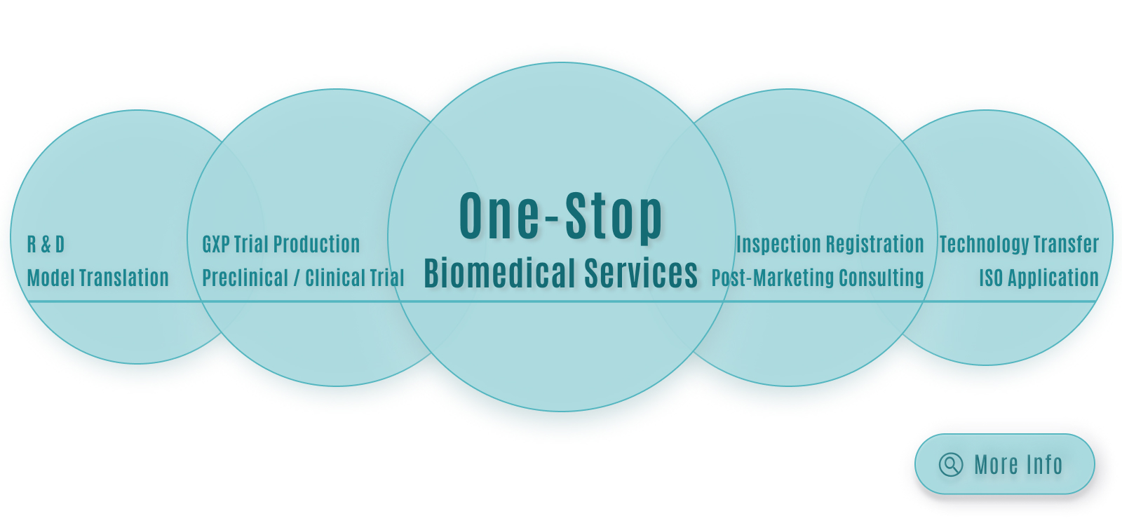 One-Stop Biomedical Services